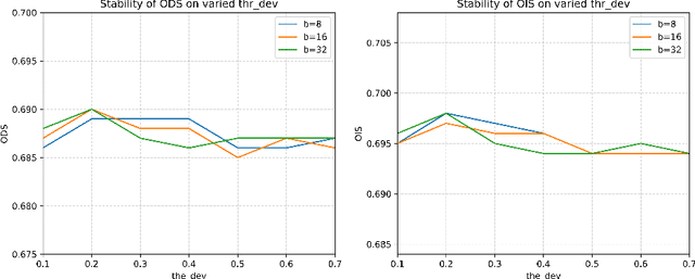 Figure 4 for Binarization-Aware Adjuster: Bridging Continuous Optimization and Binary Inference in Edge Detection