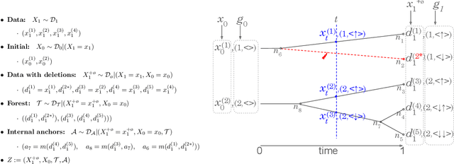 Figure 3 for Branching Flows: Discrete, Continuous, and Manifold Flow Matching with Splits and Deletions