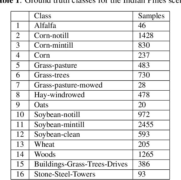 Figure 1 for Randomized Principal Component Analysis for Hyperspectral Image Classification