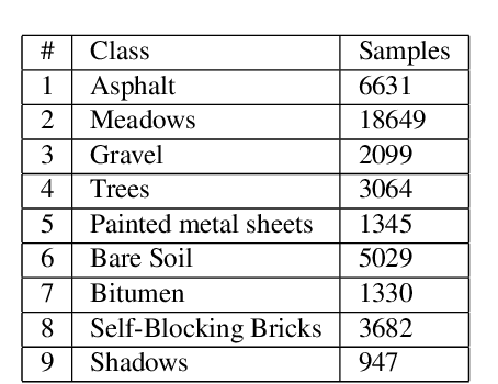 Figure 4 for Randomized Principal Component Analysis for Hyperspectral Image Classification
