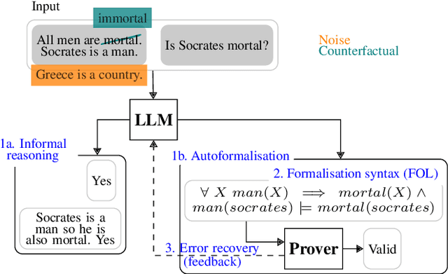 Figure 1 for Investigating the Robustness of Deductive Reasoning with Large Language Models
