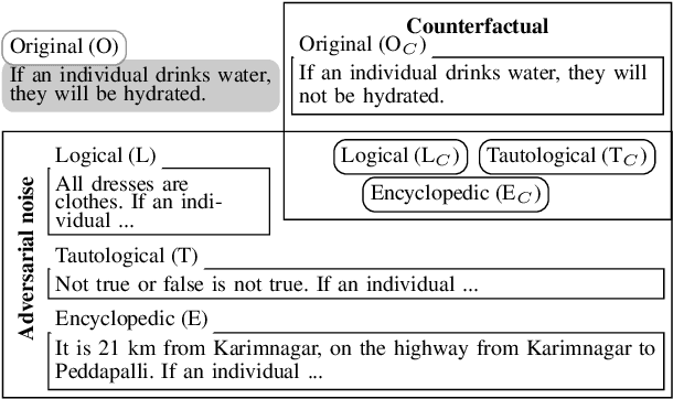 Figure 3 for Investigating the Robustness of Deductive Reasoning with Large Language Models