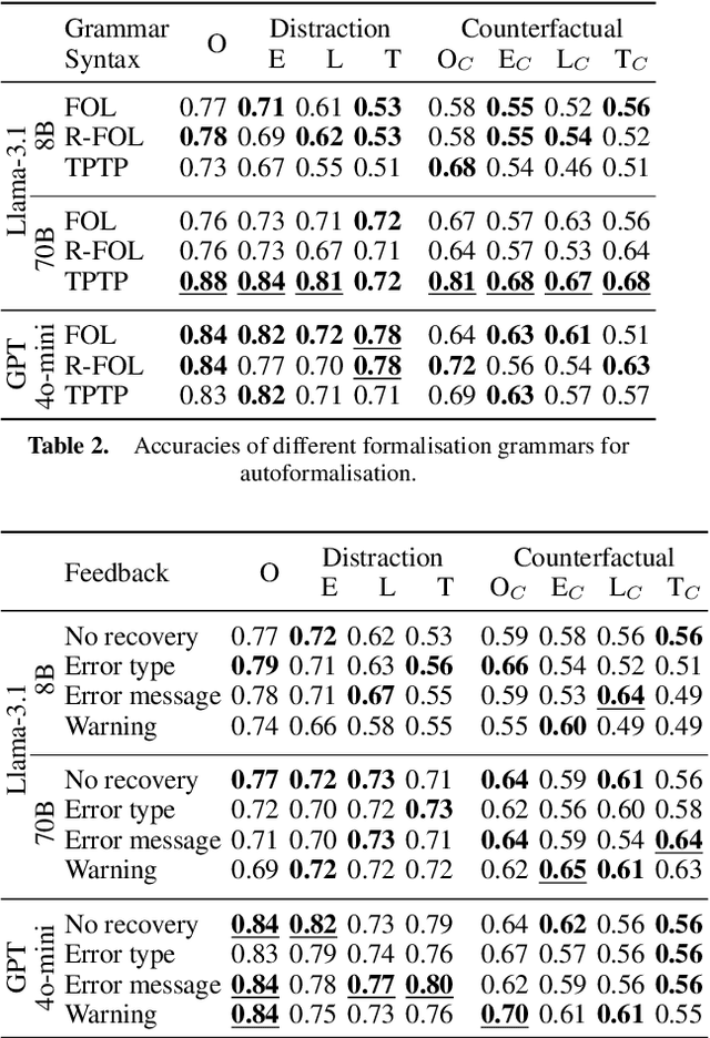 Figure 4 for Investigating the Robustness of Deductive Reasoning with Large Language Models