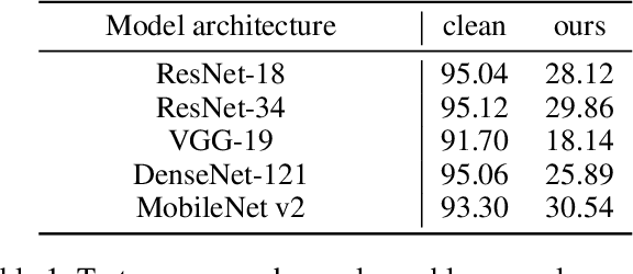 Figure 2 for Towards Provably Unlearnable Examples via Bayes Error Optimisation