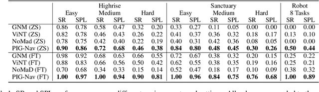 Figure 2 for PIG-Nav: Key Insights for Pretrained Image Goal Navigation Models
