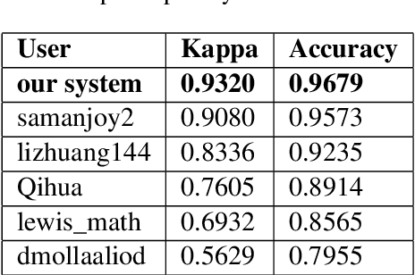Figure 2 for Advancing LLM detection in the ALTA 2024 Shared Task: Techniques and Analysis