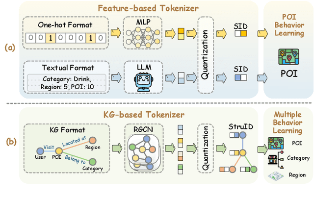 Figure 1 for Knowledge Graph Tokenization for Behavior-Aware Generative Next POI Recommendation