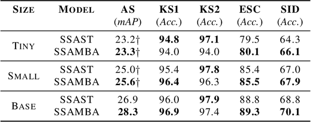 Figure 4 for SSAMBA: Self-Supervised Audio Representation Learning with Mamba State Space Model