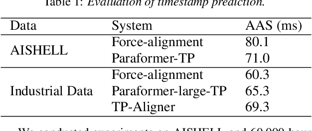 Figure 2 for FunASR: A Fundamental End-to-End Speech Recognition Toolkit
