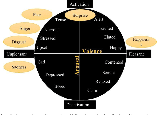 Figure 1 for Facial Thermal and Blood Perfusion Patterns of Human Emotions: Proof-of-Concept