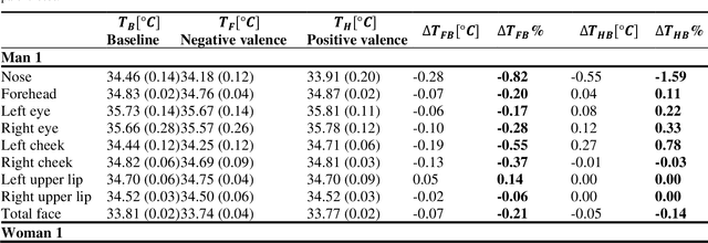 Figure 4 for Facial Thermal and Blood Perfusion Patterns of Human Emotions: Proof-of-Concept