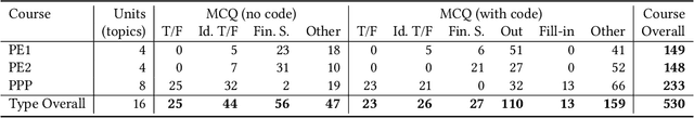 Figure 1 for Thrilled by Your Progress! Large Language Models (GPT-4) No Longer Struggle to Pass Assessments in Higher Education Programming Courses