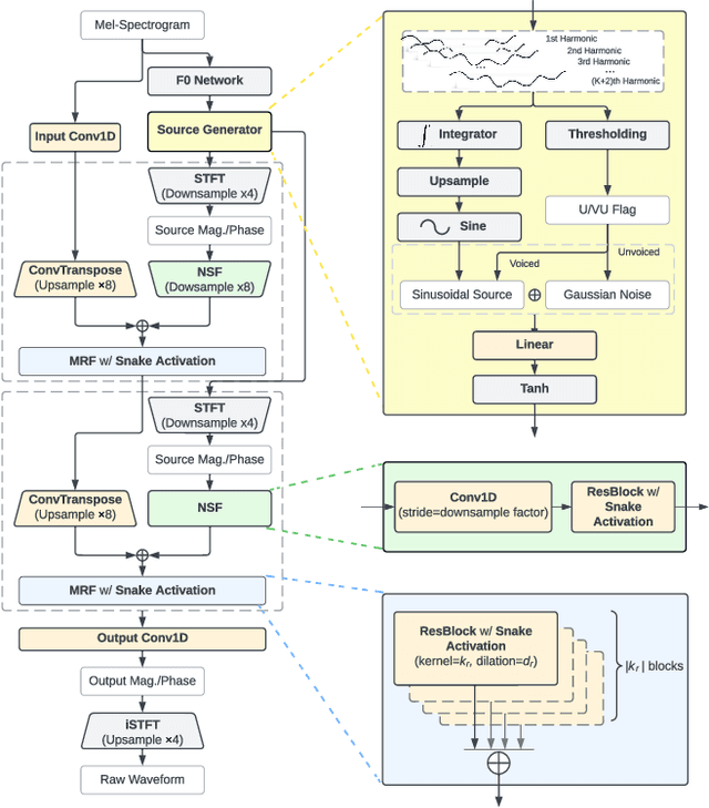 Figure 1 for HiFTNet: A Fast High-Quality Neural Vocoder with Harmonic-plus-Noise Filter and Inverse Short Time Fourier Transform
