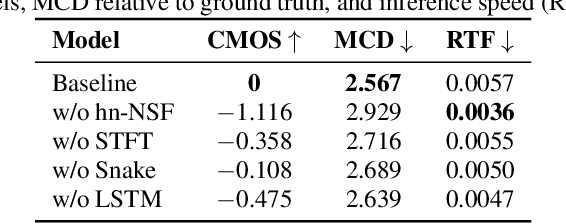 Figure 3 for HiFTNet: A Fast High-Quality Neural Vocoder with Harmonic-plus-Noise Filter and Inverse Short Time Fourier Transform