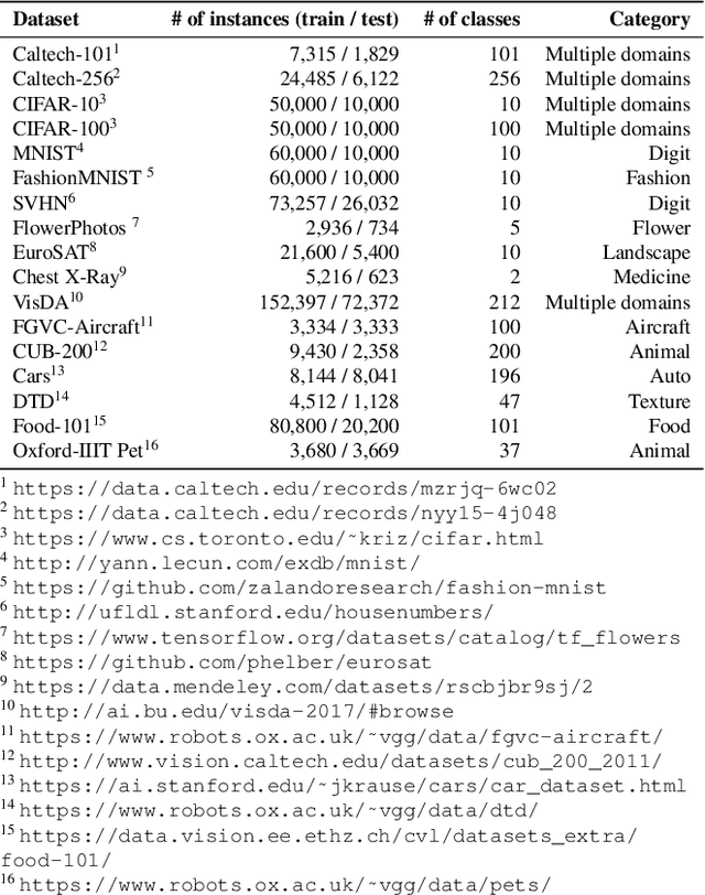 Figure 2 for Fast and Accurate Transferability Measurement by Evaluating Intra-class Feature Variance