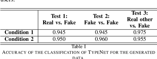 Figure 2 for Conditional Generative Adversarial Network for keystroke presentation attack