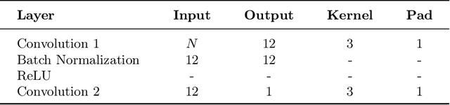 Figure 4 for Identification of Deforestation Areas in the Amazon Rainforest Using Change Detection Models