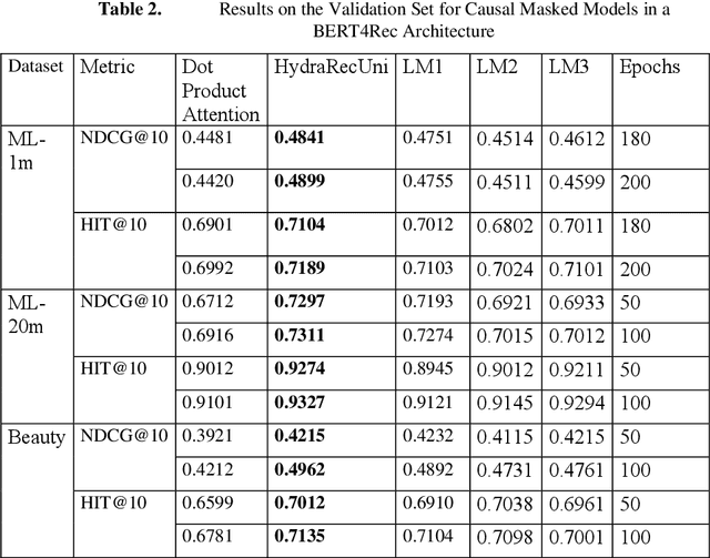 Figure 2 for An Efficient Attention Mechanism for Sequential Recommendation Tasks: HydraRec