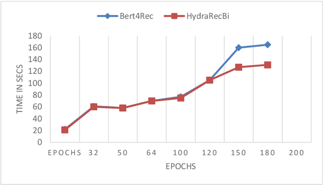 Figure 3 for An Efficient Attention Mechanism for Sequential Recommendation Tasks: HydraRec