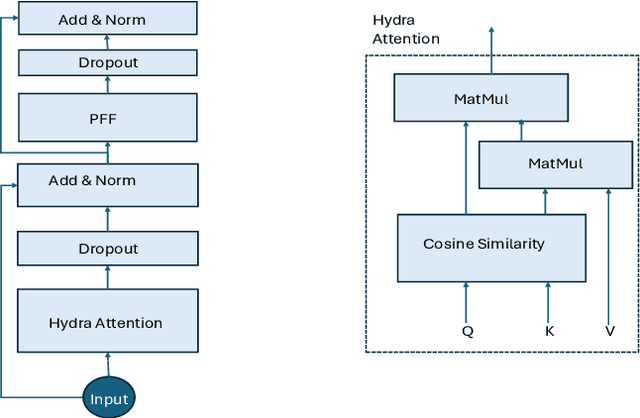 Figure 1 for An Efficient Attention Mechanism for Sequential Recommendation Tasks: HydraRec