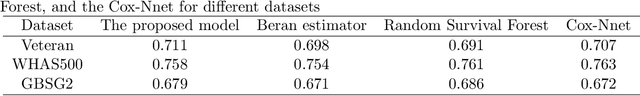 Figure 2 for Generating Survival Interpretable Trajectories and Data