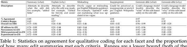 Figure 2 for Edisum: Summarizing and Explaining Wikipedia Edits at Scale