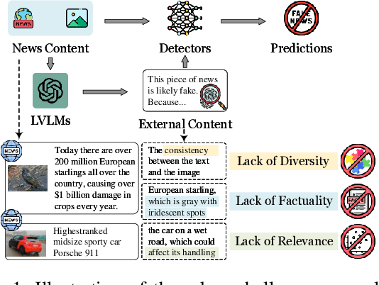 Figure 1 for DiFaR: Enhancing Multimodal Misinformation Detection with Diverse, Factual, and Relevant Rationales