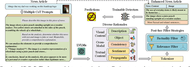 Figure 3 for DiFaR: Enhancing Multimodal Misinformation Detection with Diverse, Factual, and Relevant Rationales
