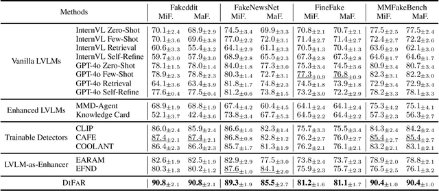 Figure 2 for DiFaR: Enhancing Multimodal Misinformation Detection with Diverse, Factual, and Relevant Rationales
