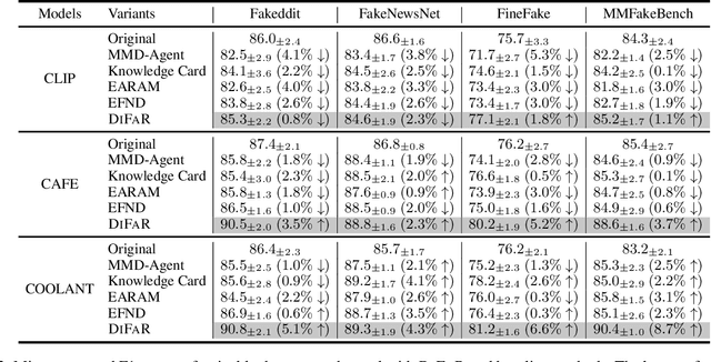 Figure 4 for DiFaR: Enhancing Multimodal Misinformation Detection with Diverse, Factual, and Relevant Rationales