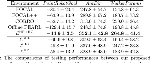 Figure 2 for On Context Distribution Shift in Task Representation Learning for Offline Meta RL