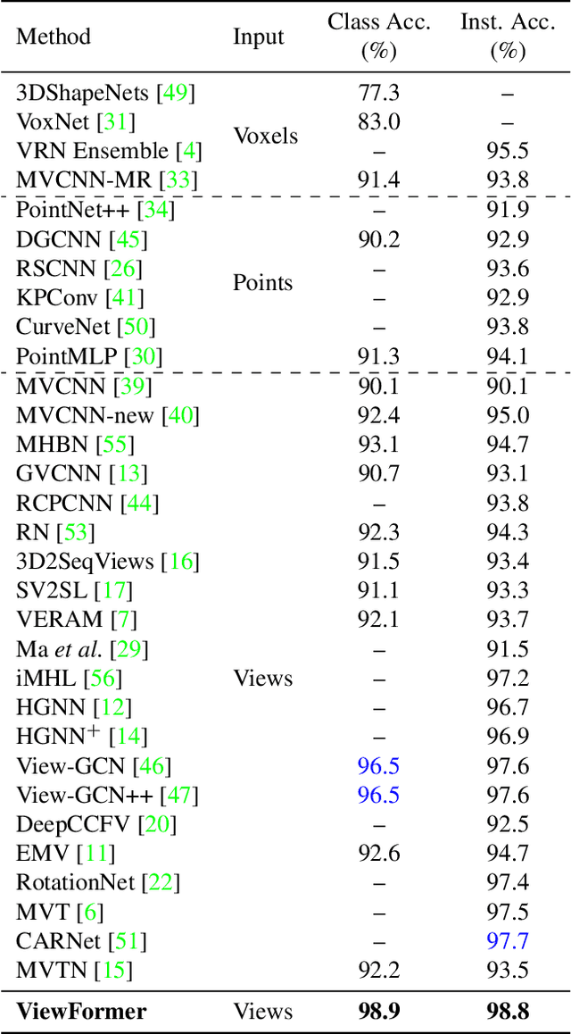 Figure 2 for ViewFormer: View Set Attention for Multi-view 3D Shape Understanding