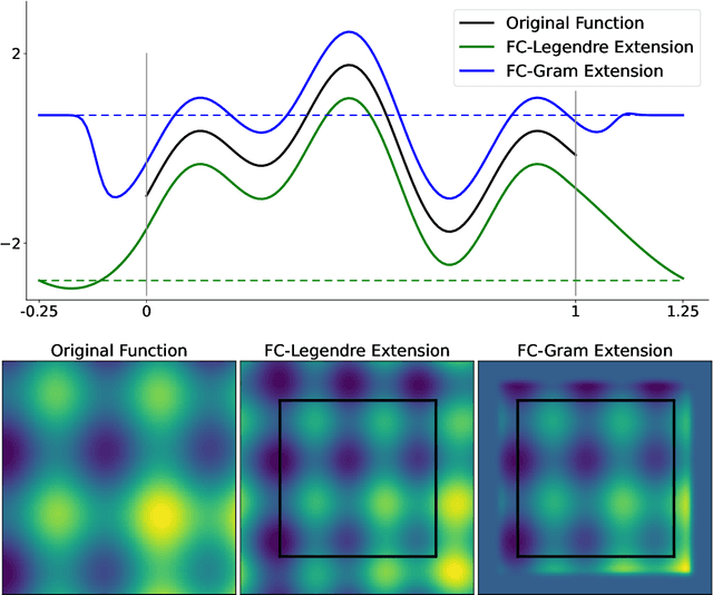 Figure 1 for Fourier Continuation for Exact Derivative Computation in Physics-Informed Neural Operators