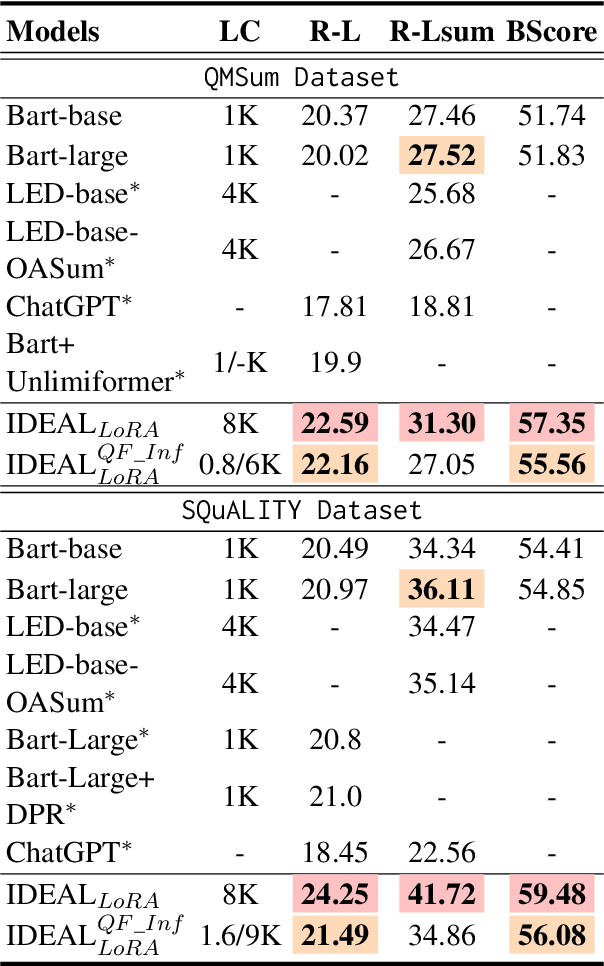 Figure 4 for IDEAL: Leveraging Infinite and Dynamic Characterizations of Large Language Models for Query-focused Summarization
