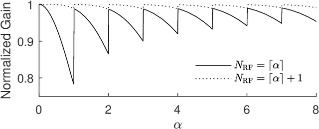 Figure 4 for Hybrid Arrays: How Many RF Chains Are Required to Prevent Beam Squint?