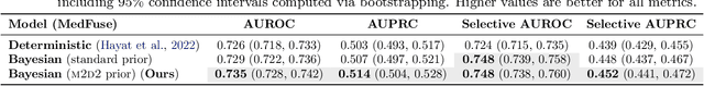 Figure 2 for Informative Priors Improve the Reliability of Multimodal Clinical Data Classification
