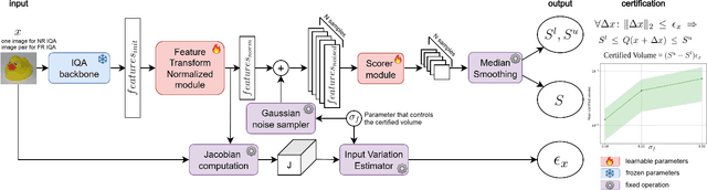 Figure 3 for FS-IQA: Certified Feature Smoothing for Robust Image Quality Assessment