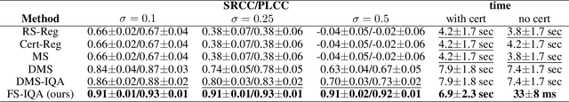 Figure 2 for FS-IQA: Certified Feature Smoothing for Robust Image Quality Assessment
