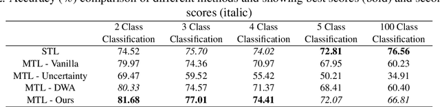 Figure 2 for Adaptive Weight Assignment Scheme For Multi-task Learning