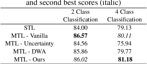 Figure 4 for Adaptive Weight Assignment Scheme For Multi-task Learning