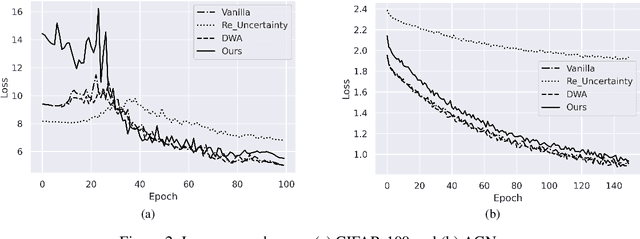 Figure 3 for Adaptive Weight Assignment Scheme For Multi-task Learning