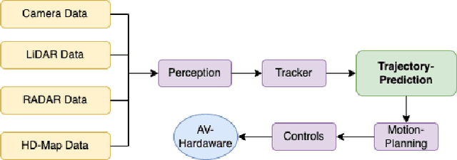 Figure 1 for Trajectory-Prediction with Vision: A Survey