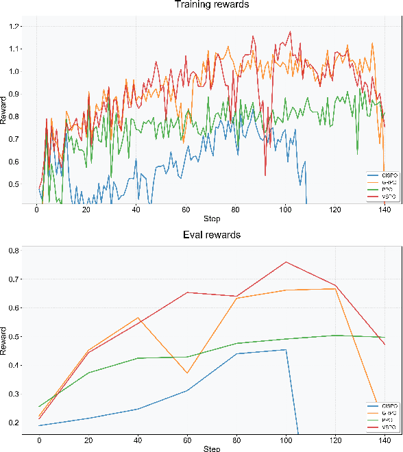Figure 3 for Enhancing Agentic RL with Progressive Reward Shaping and Value-based Sampling Policy Optimization