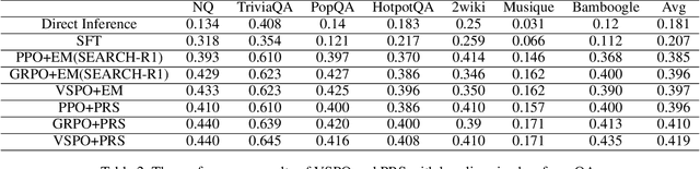 Figure 4 for Enhancing Agentic RL with Progressive Reward Shaping and Value-based Sampling Policy Optimization