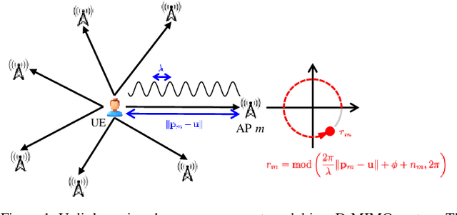 Figure 1 for POLO: Phase-Only Localization in Uplink Distributed MIMO Systems