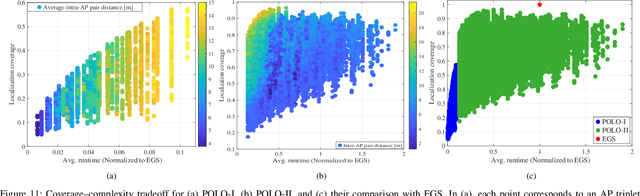 Figure 3 for POLO: Phase-Only Localization in Uplink Distributed MIMO Systems