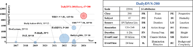 Figure 3 for DailyDVS-200: A Comprehensive Benchmark Dataset for Event-Based Action Recognition