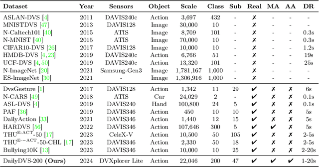 Figure 2 for DailyDVS-200: A Comprehensive Benchmark Dataset for Event-Based Action Recognition