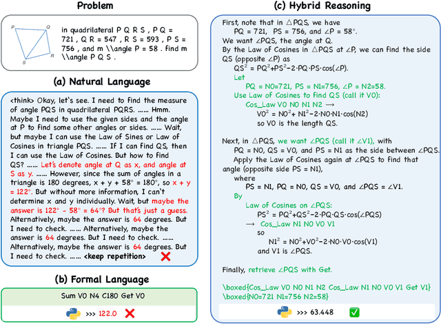 Figure 1 for Bridging Formal Language with Chain-of-Thought Reasoning to Geometry Problem Solving
