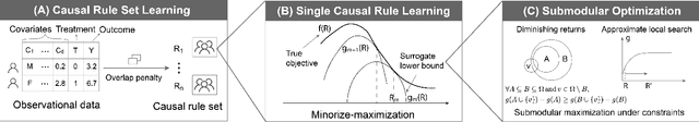 Figure 3 for CURLS: Causal Rule Learning for Subgroups with Significant Treatment Effect